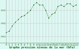 Courbe de la pression atmosphrique pour Ble / Mulhouse (68)