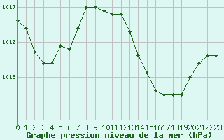 Courbe de la pression atmosphrique pour Rochegude (26)