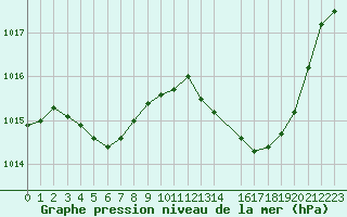 Courbe de la pression atmosphrique pour Xonrupt-Longemer (88)