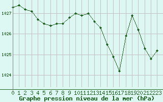 Courbe de la pression atmosphrique pour Champtercier (04)