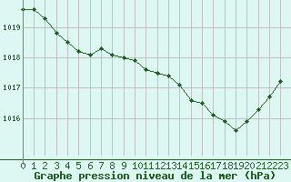 Courbe de la pression atmosphrique pour Saint-Martial-de-Vitaterne (17)