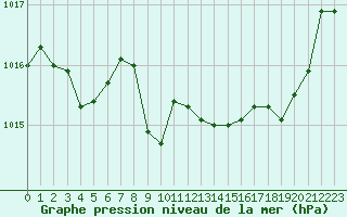 Courbe de la pression atmosphrique pour Villarzel (Sw)