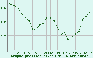 Courbe de la pression atmosphrique pour Ancey (21)