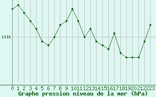 Courbe de la pression atmosphrique pour Paray-le-Monial - St-Yan (71)