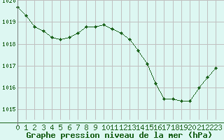 Courbe de la pression atmosphrique pour Thoiras (30)