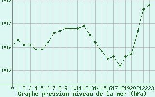 Courbe de la pression atmosphrique pour Dax (40)