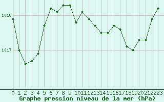 Courbe de la pression atmosphrique pour Ajaccio - Campo dell