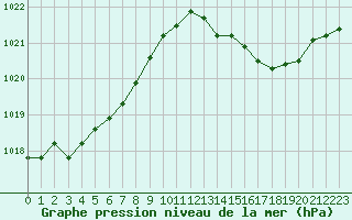 Courbe de la pression atmosphrique pour Douzens (11)