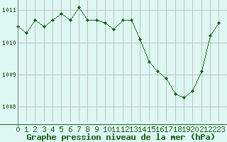 Courbe de la pression atmosphrique pour Aniane (34)