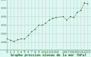 Courbe de la pression atmosphrique pour Ile du Levant (83)