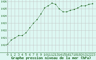 Courbe de la pression atmosphrique pour Frontenac (33)