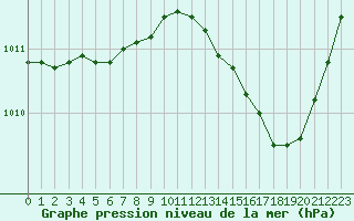 Courbe de la pression atmosphrique pour San Chierlo (It)