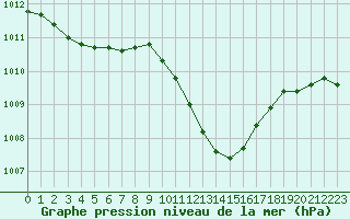 Courbe de la pression atmosphrique pour Ble / Mulhouse (68)