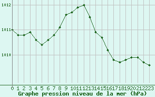 Courbe de la pression atmosphrique pour Le Talut - Belle-Ile (56)