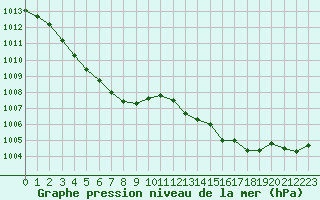 Courbe de la pression atmosphrique pour Gruissan (11)