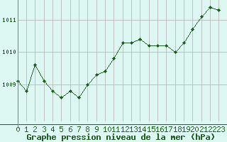 Courbe de la pression atmosphrique pour Ile d