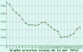 Courbe de la pression atmosphrique pour Six-Fours (83)
