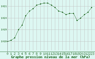 Courbe de la pression atmosphrique pour Biarritz (64)
