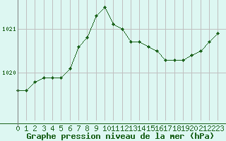 Courbe de la pression atmosphrique pour Cap Cpet (83)