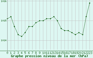 Courbe de la pression atmosphrique pour Calvi (2B)