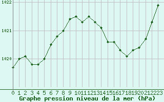 Courbe de la pression atmosphrique pour Avord (18)