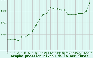 Courbe de la pression atmosphrique pour Izegem (Be)