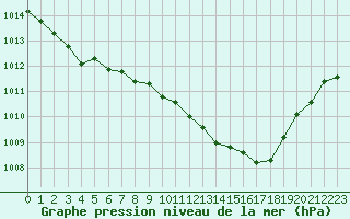 Courbe de la pression atmosphrique pour Evreux (27)