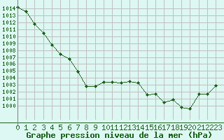 Courbe de la pression atmosphrique pour Cap Bar (66)