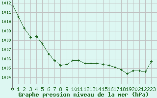 Courbe de la pression atmosphrique pour Ancey (21)