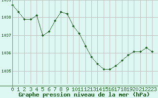 Courbe de la pression atmosphrique pour Tarbes (65)