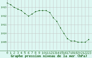 Courbe de la pression atmosphrique pour Saint-Quentin (02)