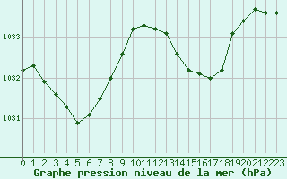 Courbe de la pression atmosphrique pour L