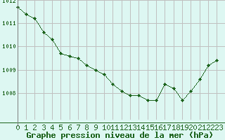 Courbe de la pression atmosphrique pour Dax (40)