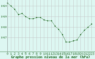 Courbe de la pression atmosphrique pour Mcon (71)