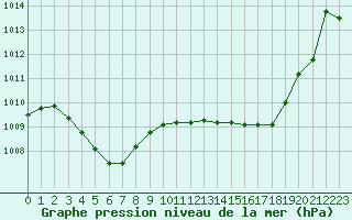 Courbe de la pression atmosphrique pour Nmes - Courbessac (30)