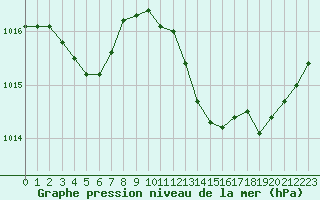 Courbe de la pression atmosphrique pour Crest (26)
