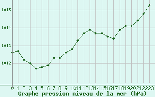 Courbe de la pression atmosphrique pour Laqueuille (63)