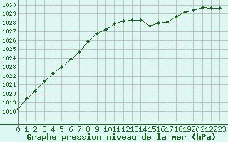 Courbe de la pression atmosphrique pour Saint-Philbert-sur-Risle (27)