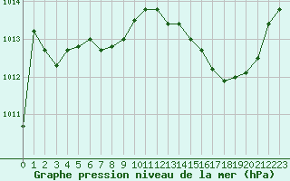 Courbe de la pression atmosphrique pour Gros-Rderching (57)