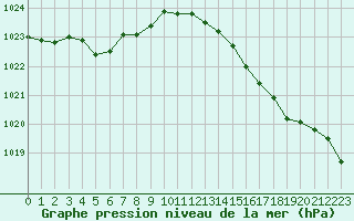 Courbe de la pression atmosphrique pour Le Talut - Belle-Ile (56)