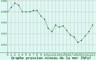 Courbe de la pression atmosphrique pour Saint-Vran (05)
