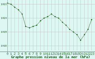 Courbe de la pression atmosphrique pour Pointe de Socoa (64)