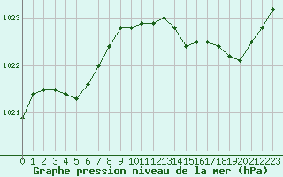 Courbe de la pression atmosphrique pour Frontenay (79)