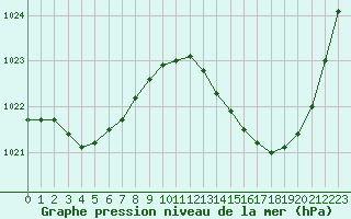 Courbe de la pression atmosphrique pour Dax (40)