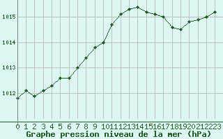 Courbe de la pression atmosphrique pour Croisette (62)