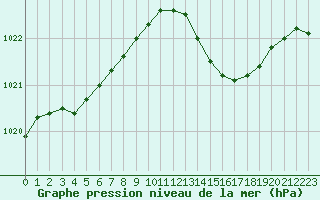 Courbe de la pression atmosphrique pour Millau (12)