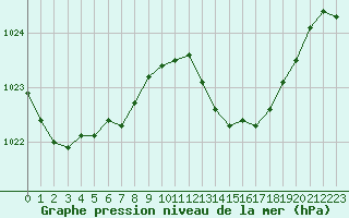 Courbe de la pression atmosphrique pour Bziers Cap d