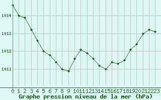 Courbe de la pression atmosphrique pour Saint-Maximin-la-Sainte-Baume (83)