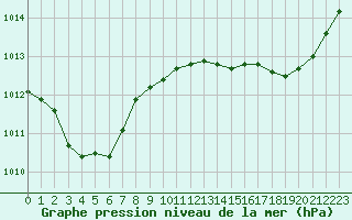 Courbe de la pression atmosphrique pour Dounoux (88)