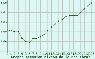 Courbe de la pression atmosphrique pour Le Mesnil-Esnard (76)